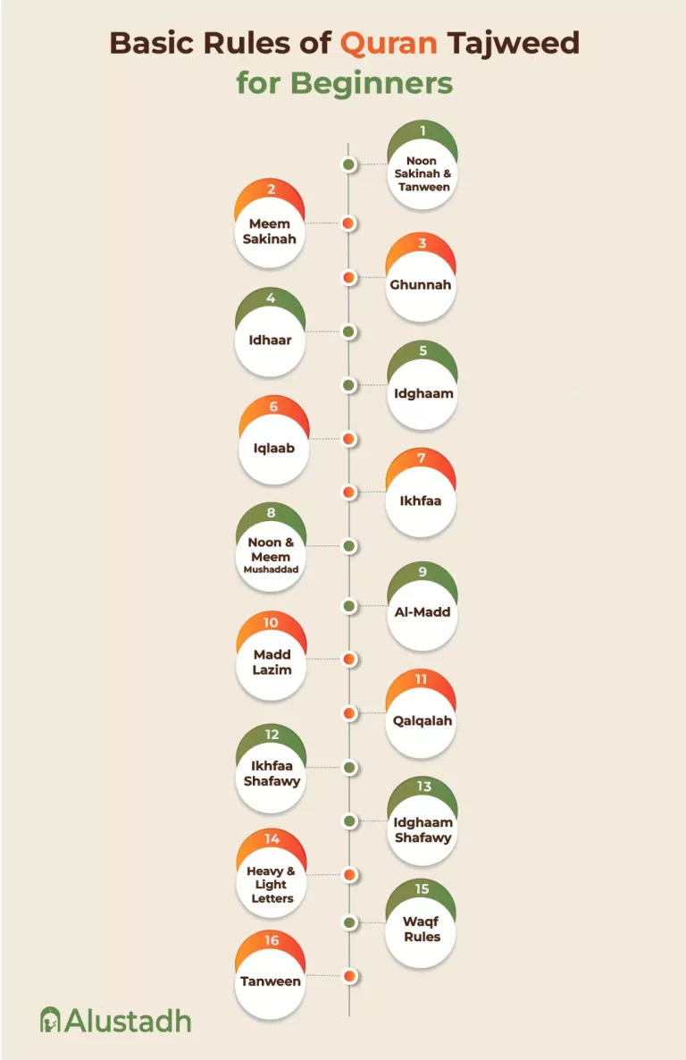 What are the Quran Tajweed Rules for Beginners?